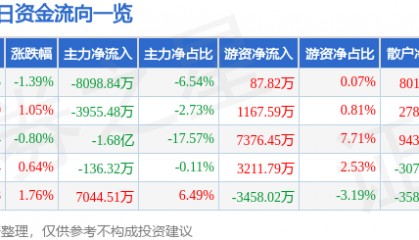 股票行情快报:紫光股份(000938)7月30日主力资金净卖出8098.84万元
