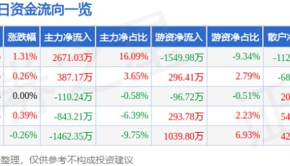 股票行情快报：东北证券（000686）7月8日主力资金净买入2671.03万元