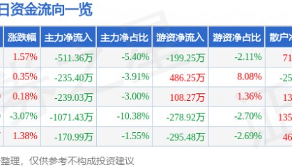 股票行情快报:六国化工(600470)9月1日主力资金净卖出511.36万元