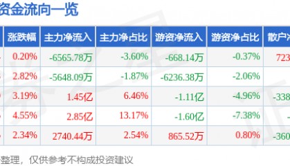 股票行情快报:瑞芯微(603893)8月15日主力资金净卖出6565.78万元