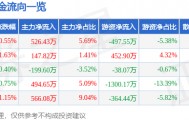 股票行情快报：马应龙（600993）4月2日主力资金净买入526.43万元