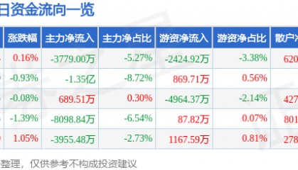 股票行情快报:紫光股份(000938)8月4日主力资金净卖出3779.00万元