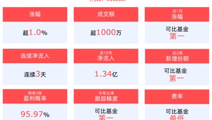 互联网金融板块拉升,金融科技ETF(516860)涨超1%,信雅达、恒宝股份涨停
