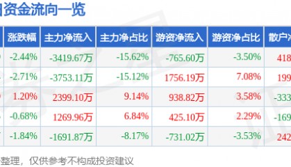 股票行情快报：渝开发（000514）7月31日主力资金净卖出3419.67万元