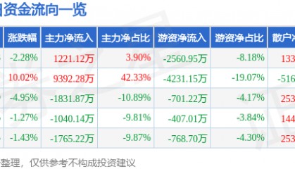 股票行情快报：渝开发（000514）9月25日主力资金净买入1221.12万元