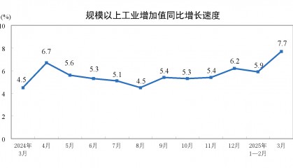 3月份规模以上工业增加值增长7.7%