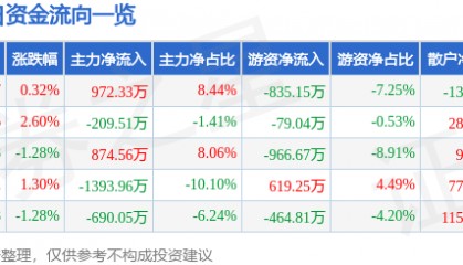 股票行情快报:金融街(000402)2月27日主力资金净买入972.33万元