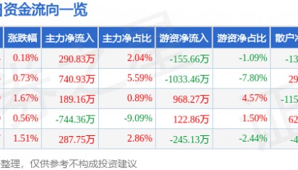 股票行情快报：渝开发（000514）9月11日主力资金净买入290.83万元