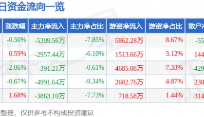 股票行情快报:联创光电(600363)9月17日主力资金净卖出5309.56万元