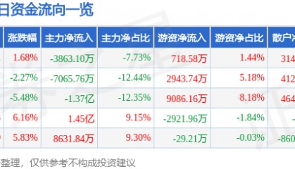 股票行情快报：联创光电（600363）9月11日主力资金净卖出3863.10万元