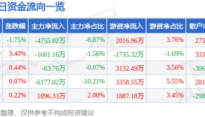 股票行情快报:安泰科技(000969)7月25日主力资金净卖出4755.02万元