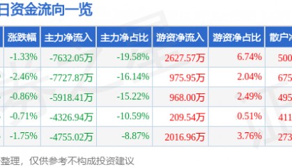 股票行情快报:安泰科技(000969)7月31日主力资金净卖出7632.05万元
