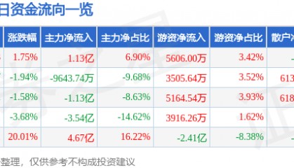 股票行情快报：正海磁材（300224）8月13日主力资金净买入1.13亿元