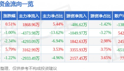 股票行情快报:九芝堂(000989)6月12日主力资金净买入1868.96万元