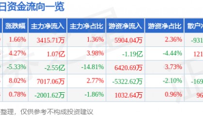 股票行情快报：正海磁材（300224）8月28日主力资金净买入3415.71万元