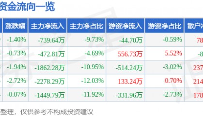股票行情快报:来伊份(603777)9月22日主力资金净卖出739.64万元