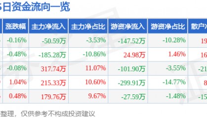 股票行情快报:XD金达莱(688057)7月17日主力资金净卖出50.59万元