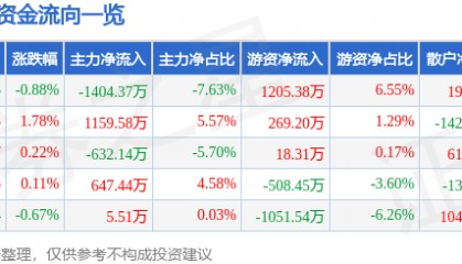 股票行情快报:九芝堂(000989)7月2日主力资金净卖出1404.37万元