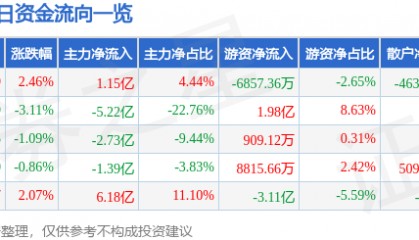 股票行情快报：中科曙光（603019）3月18日主力资金净买入1.15亿元