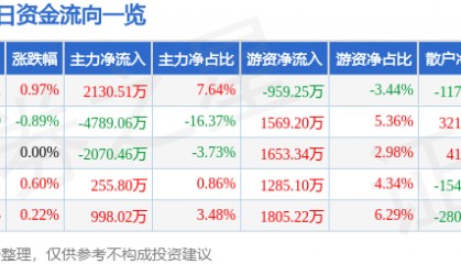 股票行情快报:安泰科技(000969)8月11日主力资金净买入2130.51万元