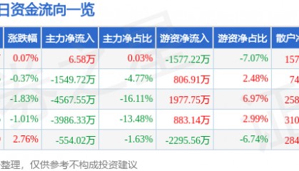 股票行情快报:安泰科技(000969)9月17日主力资金净买入6.58万元