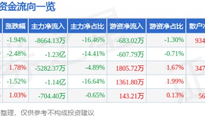 股票行情快报:拓斯达(300607)7月23日主力资金净卖出8664.13万元