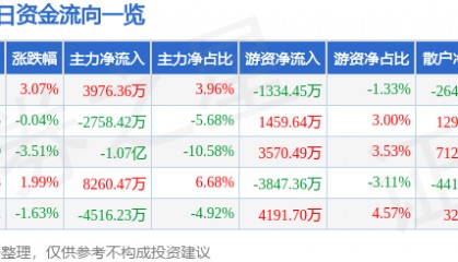 股票行情快报：山西汾酒（600809）3月6日主力资金净买入3976.36万元