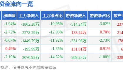 股票行情快报:来伊份(603777)9月18日主力资金净卖出1862.28万元