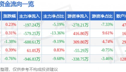 股票行情快报:来伊份(603777)8月4日主力资金净卖出197.24万元