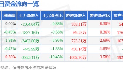 股票行情快报:东北证券(000686)8月4日主力资金净卖出1504.04万元