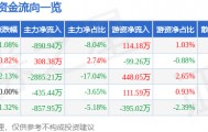 股票行情快报:红日药业(300026)9月25日主力资金净卖出890.94万元