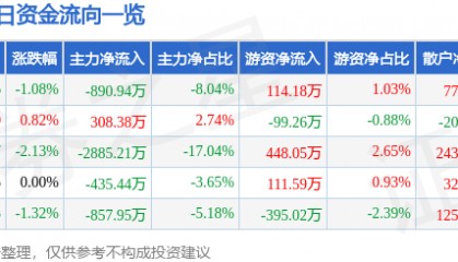 股票行情快报：红日药业（300026）9月25日主力资金净卖出890.94万元