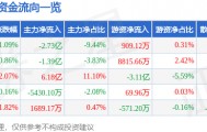股票行情快报：中科曙光（603019）3月16日主力资金净卖出2.73亿元