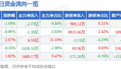 股票行情快报：中科曙光（603019）3月16日主力资金净卖出2.73亿元