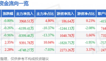 股票行情快报:拓斯达(300607)7月30日主力资金净买入3968.51万元