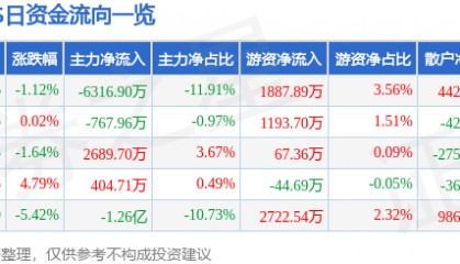 股票行情快报:XD艾力斯(688578)9月10日主力资金净卖出6316.90万元