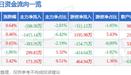 股票行情快报：上海机电（600835）7月14日主力资金净卖出598.30万元