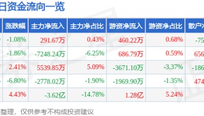股票行情快报:上海机电(600835)8月26日主力资金净买入291.67万元