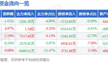 股票行情快报:瑞芯微(603893)6月26日主力资金净卖出5291.30万元