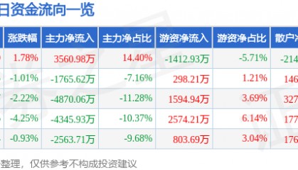 股票行情快报:红日药业(300026)9月1日主力资金净买入3560.98万元