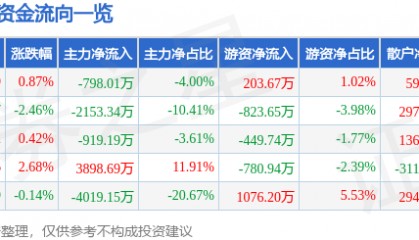 股票行情快报:来伊份(603777)8月28日主力资金净卖出798.01万元