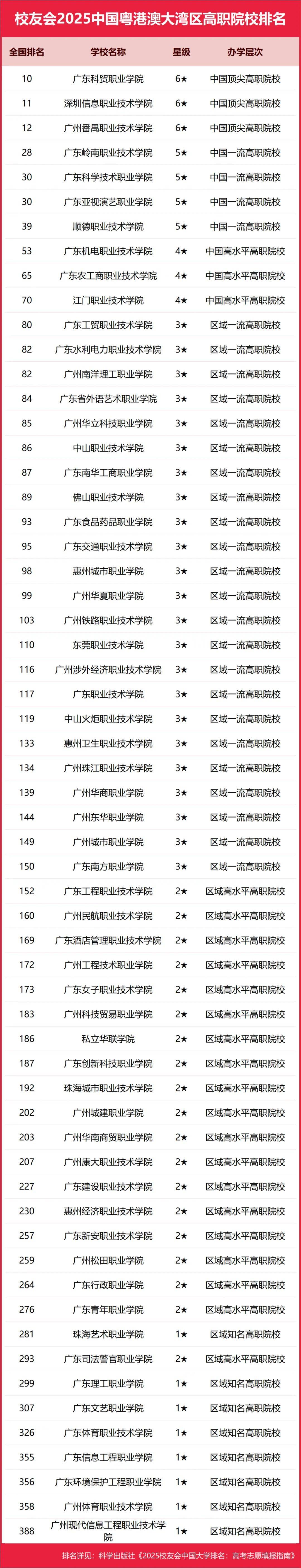 2025中国粤港澳大湾区民办大学排名， 广州南方学院、广州城市理工学院、广东科技学院前三