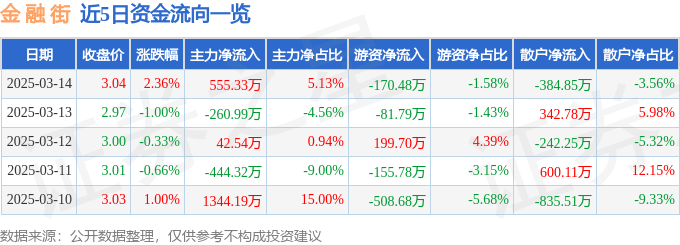 股票行情快报：金融街（000402）3月14日主力资金净买入555.33万元