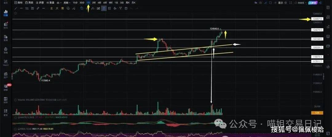 疯牛突袭！比特币狂飙12.4万→13万？ETH暴拉4700，本周剑指5000！还有山寨季嘛?