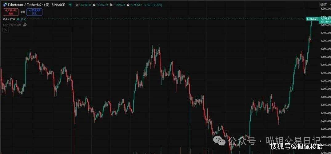 疯牛突袭！比特币狂飙12.4万→13万？ETH暴拉4700，本周剑指5000！还有山寨季嘛?