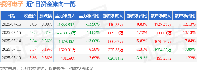 股票行情快报：银河电子（002519）7月16日主力资金净卖出1853.80万元
