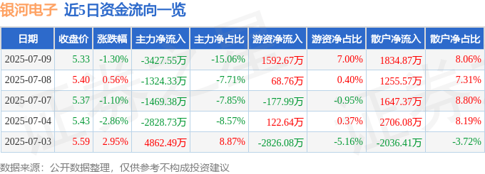 股票行情快报：银河电子（002519）7月9日主力资金净卖出3427.55万元