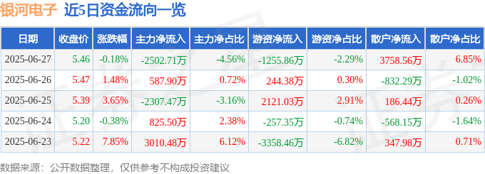 股票行情快报：银河电子（002519）6月27日主力资金净卖出2502.71万元