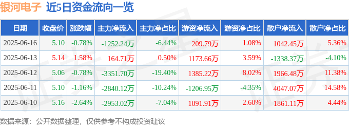 股票行情快报：银河电子（002519）6月16日主力资金净卖出1252.24万元