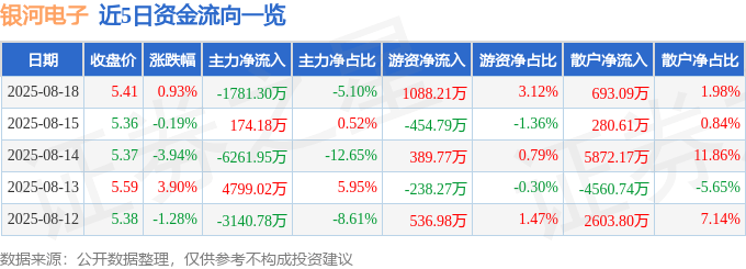股票行情快报：银河电子（002519）8月18日主力资金净卖出1781.30万元